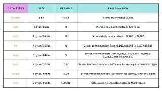Size of different Data Types in Java