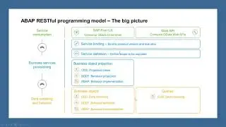 Part 1: ABAP RESTful Application Programming Model (RAP) - Introduction