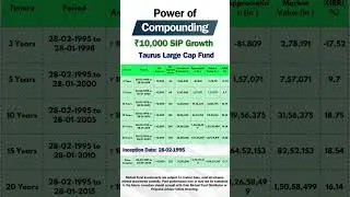 Taurus Large Cap Fund ₹10,000 SIP Compounding Returns
