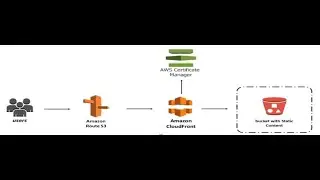 CLOUDFRONT+ S3 + SSL + ROUTE 53