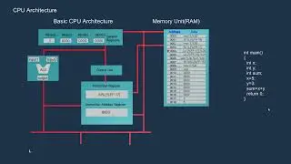 Computer Architecture Basics: CPU Concepts