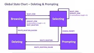 Managing Complex UI with xState - Xavier Lozinguez
