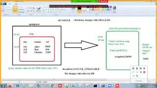 JDBC - Types of ResultSet (ResultSet.TYPE_SCROLL_SENSITIVE , ResultSet.CONCUR_UPDATABLE )