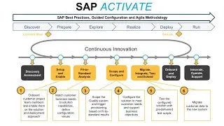 SAP S4 HANA Activate Methodology Part 1