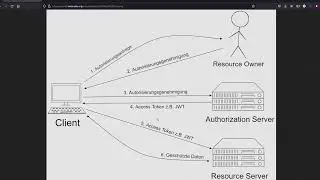 JWT-Authentifizierung via Laravel in einem PHP Backend implementieren