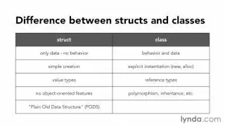 Data Structure (Using C style structs)