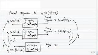 Summary: Linear circuit response to sinusoidal input via the complex exponential