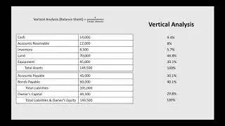 How to Perform Vertical Analysis