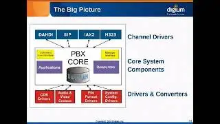 Asterisk Architecture - Part 1