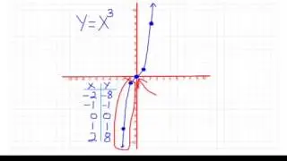 More Advanced Parent Functions #1
