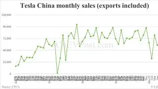 Tesla China Ends Declining Sales with 71,599 Cars Sold in June