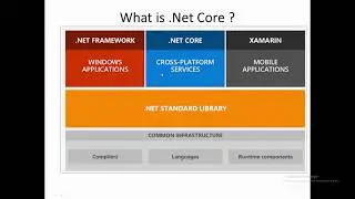 3 - What is .Net Core and why should I use it? - How do .Net Core Projects work?