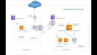9. VPC InterfaceEndpoint and PrivateLink Hands-on Lab