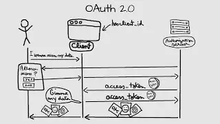 OAuth 2.0 Explained In Simple Terms (With Visuals)