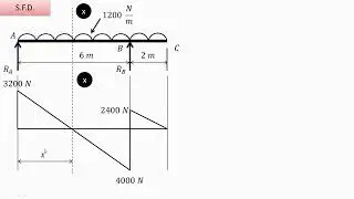 Lecture 40 | How to  draw S.F.D. & B.M.D. | Point of contraflexure & zero shear