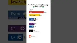 The Evolution of Programming Languages:  Popular Language for Programing 
