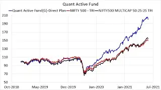 Quant Active Fund Review