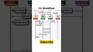 Git workflow 