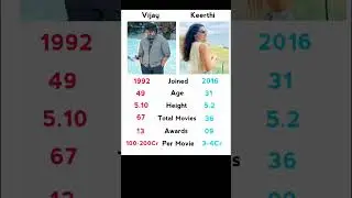 Thalapathy Vijay Vs Keerthi Suresh Comparison #shorts #trending #youtubeshorts