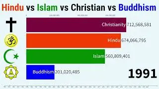 religion Population: hindu vs muslim vs Christian vs Buddhism (1990 - 2022)