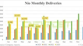 Nio deliveries rebound to 10,707 units in Jun as new models bring relief