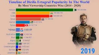 Timeline of Dirilis Ertugrul Popularity in the World by Most Viewership Countries Wise (2014 -2020)