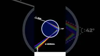 How Rainbows Actually Work!