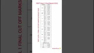 REET Level 1 Final Result 2023 | REET First Level Gen, OBC, SC, ST, EWS Final Cut Off 2023 
