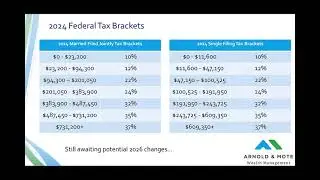 2024 Changes to Tax Brackets, IRMAA, and Retirement Savings