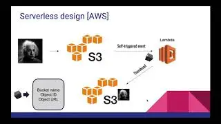 Image processor using AWS | System design | AWS S3