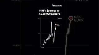MRF Share Journey to 150,000 | MRF Share Price