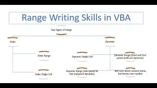 VBA: Different Types of Range Writing Code