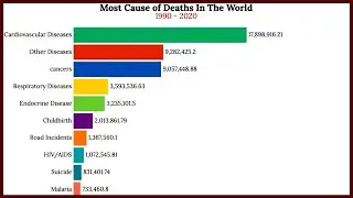Most Cause of Death in The World