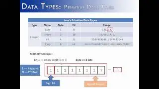 DataTypes Part 2: Integers (Java)