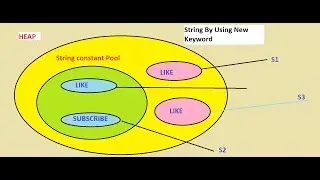 String using new Keyword || part 3 ||String Object || String creations using new keyword