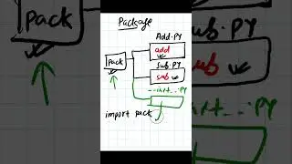 Python - 070 : package in python #python #pythonprogramming #pythontutorial