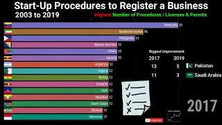 Start-Up Procedures to Register a Business (number) By Country 2003-2019