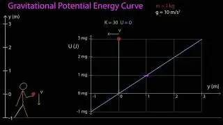 Gravitational Potential Energy Curve