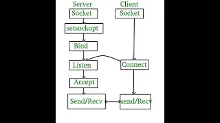 TCP Server and tkinter libraries (Buttons, Frames, Label, how to use pack, grid and place); Socket