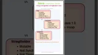 #4 Java Freshers Interview Series | String vs StringBuffer vs StringBuilder in Java