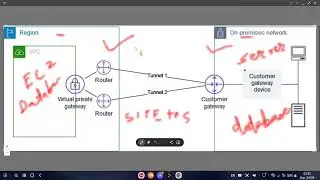 Site to Site VPN AWS