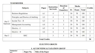 B.com 6th SEM Syllabus