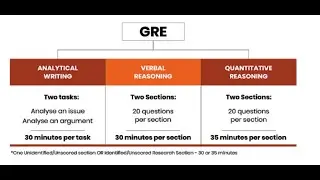 GRE preparation guidelines for beginners | Get 320+ in 30 days | GRE coursework, materials & format