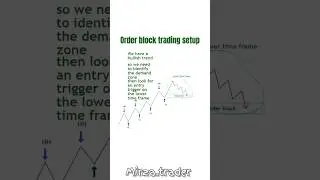 Order block trading setup & reteracement level | استراتژی معاملاتی اوردربلاک با نواحی فیبوناچی
