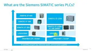 What are the Siemens SIMATIC series PLCs?