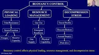 Float N Flag Impact of Buoyancy Control on Diving Safety with Dr.  Neal Pollock