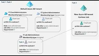 AZ-104 Hands-On Lab 01: Task 3: Create an Azure Active Directory (AD) Tenant