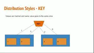 #23 Distribution styles in Redshift