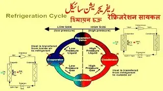 Vapor Compression Refrigeration Cycle Training with Diagram in Urdu/Hindi l ریفریجریشن سائیکل l