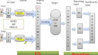 Data Ware Houseing Architecture